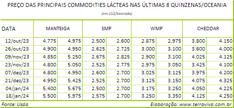 O conflito no Canal de Suez afeta o transporte das exportações de lácteos da Nova Zelândia