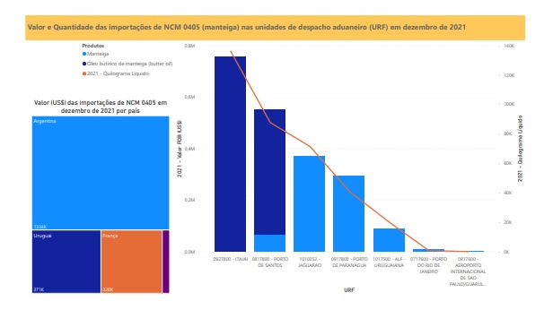 Relatório Mensal das Importações Brasileiras de NCM0405 (manteiga)