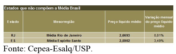LEITE/CEPEA: Preço ao produtor fecha o 1º trimestre com alta de 9,3%