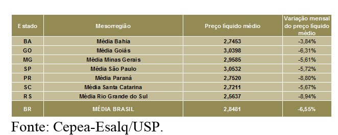 LEITE/CEPEA: Preço ao produtor segue em queda em outubro