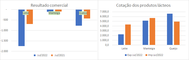 Números preliminares da média diária do comércio exterior de leite e derivados
