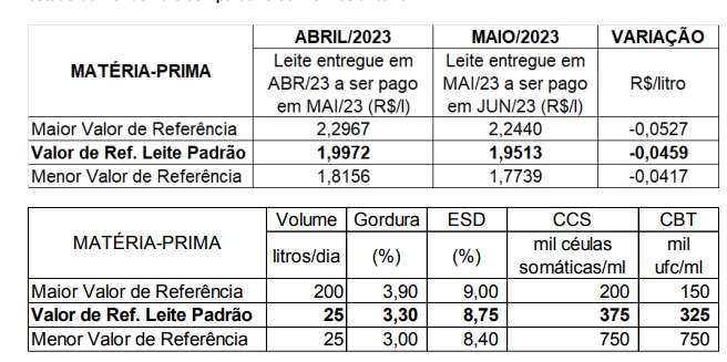 Conseleite/RO : Leite a ser pago teve queda de projeção de 2,30% em Junho