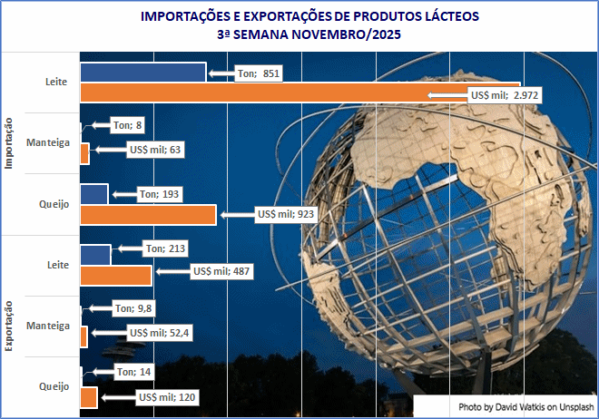 A média diária de produtos lácteos importados mantém o nível da semana anterior