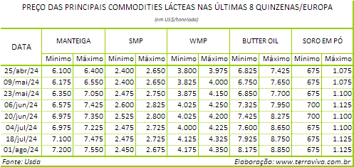 A disponibilidade de creme de leite e manteiga na Europa está apertada