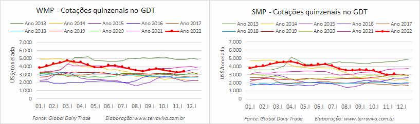 A queda nas cotações do WMP e SMP foi interrompida no GDT 320