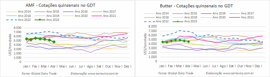 Mais uma queda no GDT 329, a maior de 2023, mostrando que o fundo do poço pode não ter sido atingido