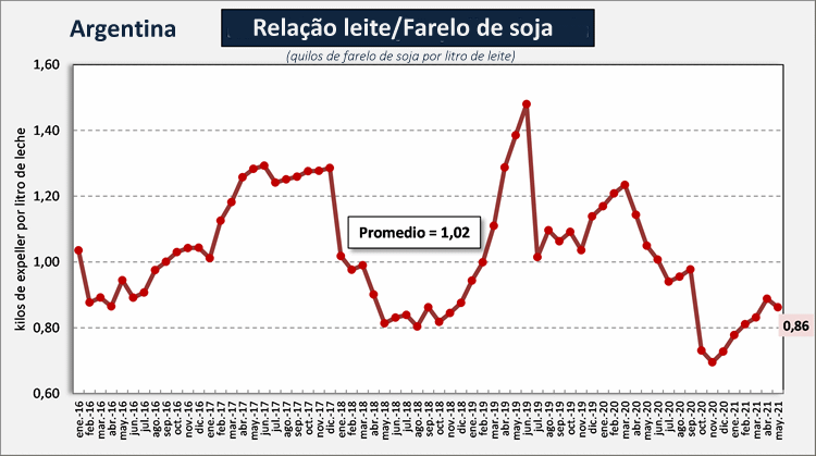 Argentina - O valor da alimentação está contra a produção de leite
