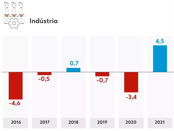 Agropecuária recuou 0,2% no PIB de 2021 por impactos climáticos