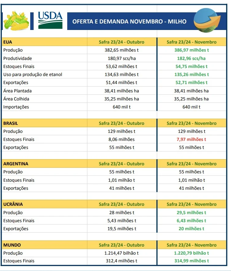 Soja & Milho: USDA traz relatório baixista com números maiores de produção e estoques nos EUA