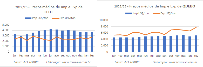 O saldo negativo da balança comercial de lácteos aumentou mais de 500% entre fev/22 e fev/23