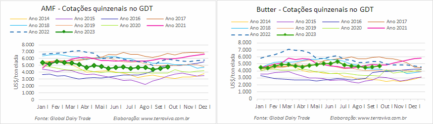 O GDT 340 registrou a segunda alta consecutiva, com negociação de volumes recordes