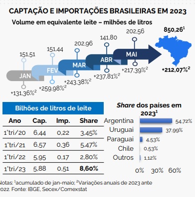Leite pago ao produtor teve uma alta de 3,75% em MT