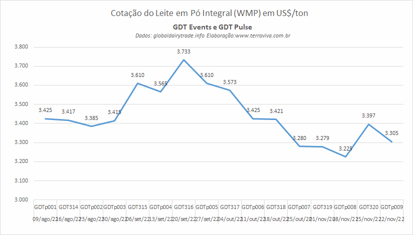 GDT Pulse – O nível das cotações do WMP cai um pouco mais no mês de novembro