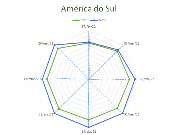Perspectivas do USDA sobre o mercado lácteo da América do Sul – Relatório 21 de 26/05/2022