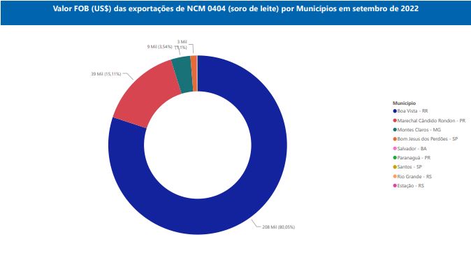Relatório Mensal das Exportações Brasileiras de NCM0404 (soro de leite)