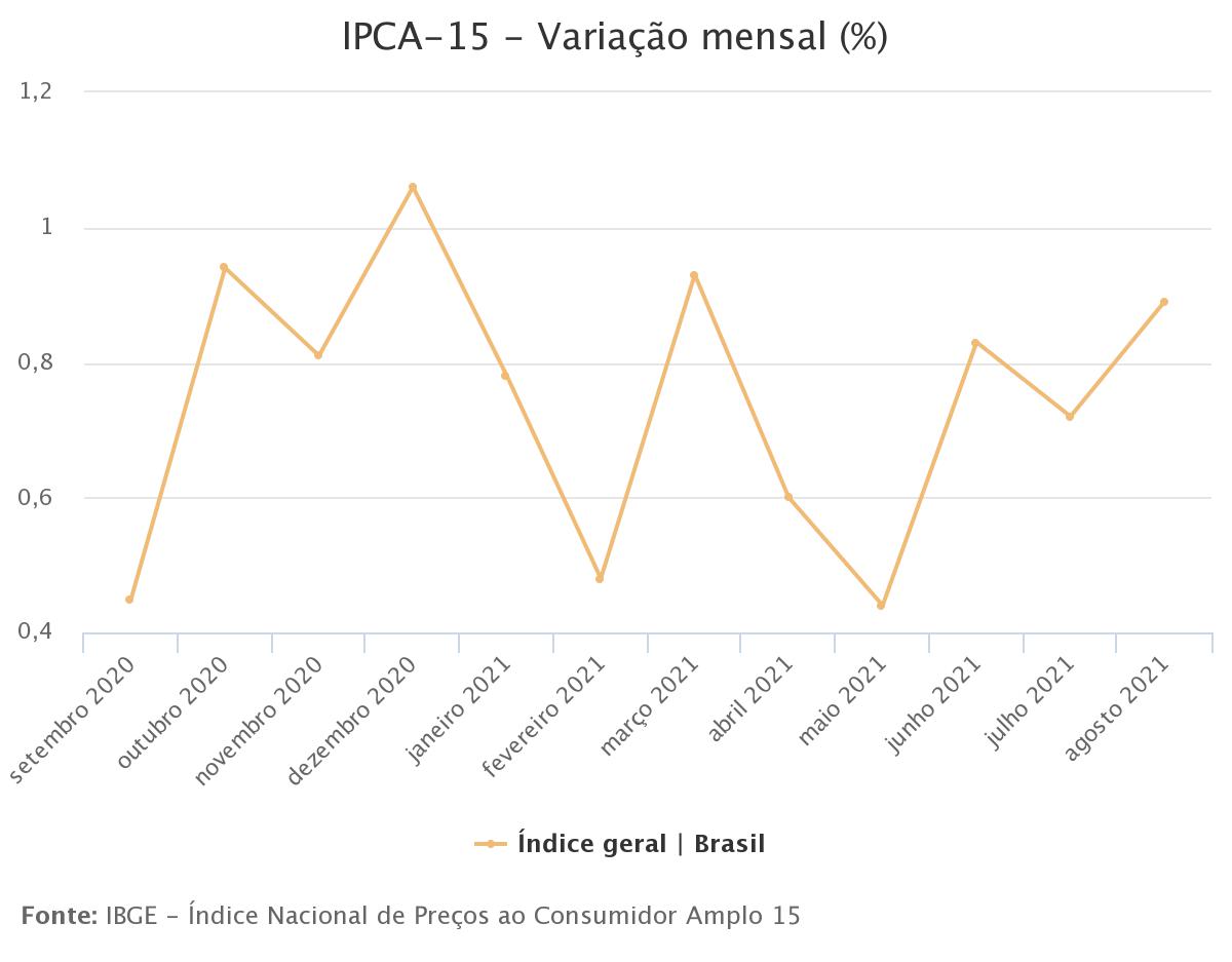 Prévia da inflação fica em 0,89% em agosto, maior para o mês desde 2002