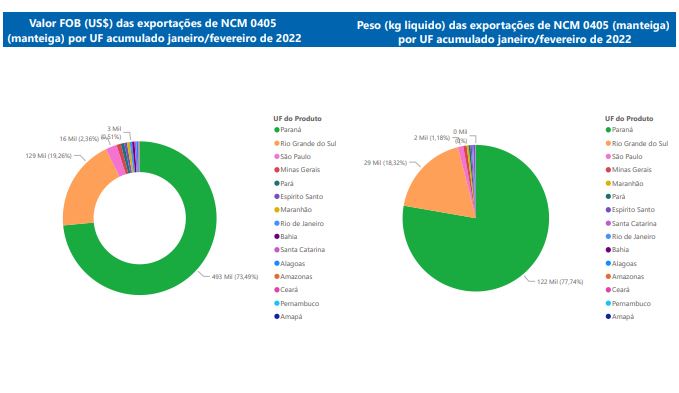 Relatório Mensal das Exportações Brasileiras de NCM0405 (manteiga)