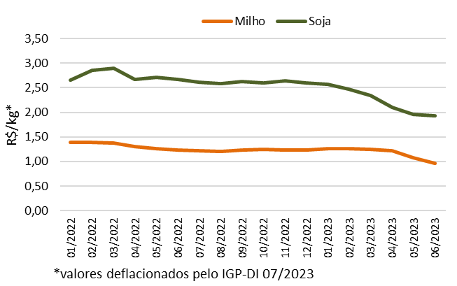 Valor Bruto da Produção Agropecuária de 2023 é atualizado em R$ 1,135 trilhão
