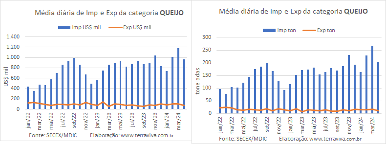 O preço médio de exportação da categoria Leite volta a cair