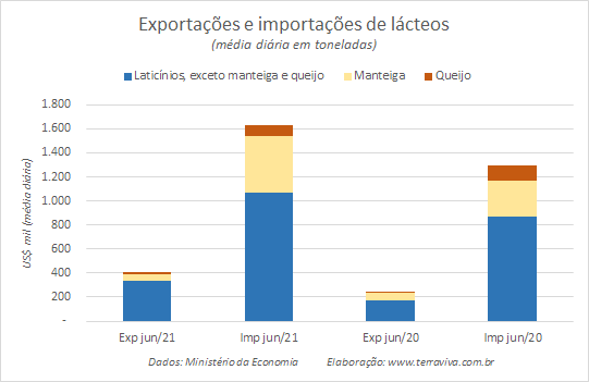 Números preliminares da média diária do comércio exterior de leite e derivados