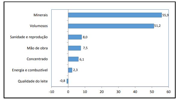 Custo de produção de leite recuou -1,4% em maio