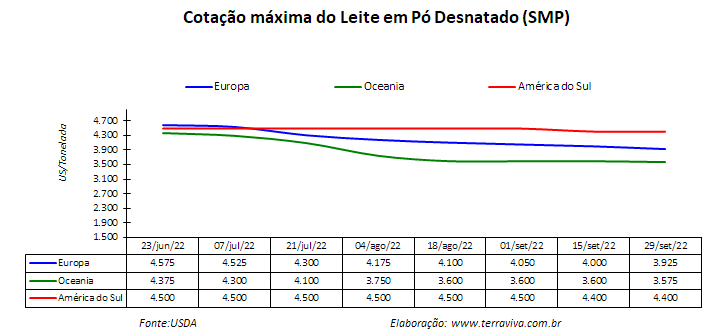A oferta de leite cai em relação à excepcional produção de 2021