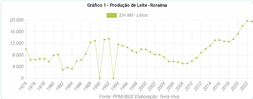 Roraima no contexto da produção de leite no Norte