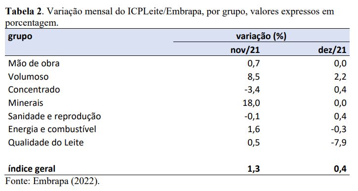 Dezembro registra queda na inflação de custos, mas a do ano foi recorde