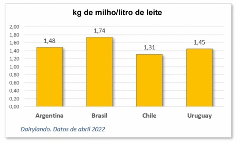 Evolução dos preços relativos da produção de leite regional