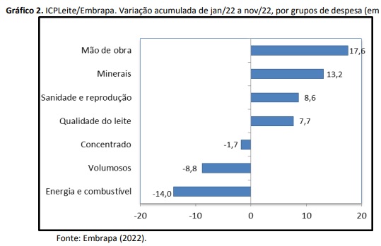 Custo de produção de leite tem expressiva queda em novembro. Variação foi de -1,7%