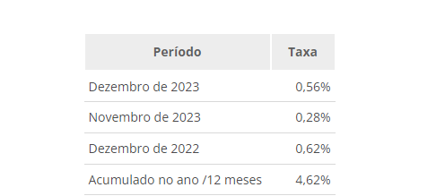 IPCA chega a 0,56% em dezembro e fecha o ano em 4,62%