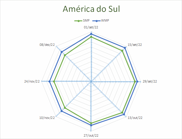 As importações brasileiras de lácteos aumentaram nos dois últimos trimestres do ano