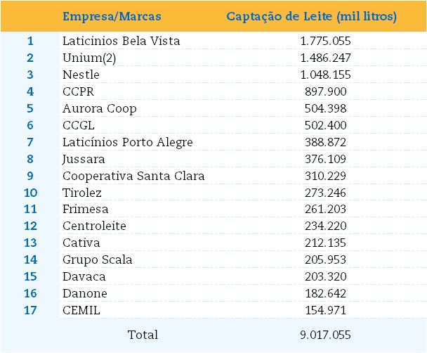 27° Ranking da Abraleite conquista cinco novos laticínios em 2023