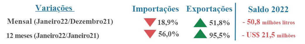 Balança comercial e preços internacionais - Fevereiro/2022
