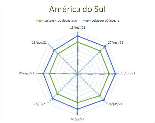 Perspectivas do USDA sobre o mercado lácteo da América do Sul – Relatório 33 de 19/08/2021