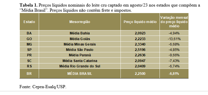 LEITE/CEPEA: Com disponibilidade interna elevada, preço ao produtor recua 6,8% em agosto