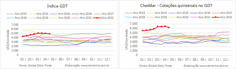 GDT – Evento 306 de 19 de abril de 2022