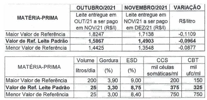 Conseleite/RO: Queda de 6,07% no preço do leite a ser pago em dezembro