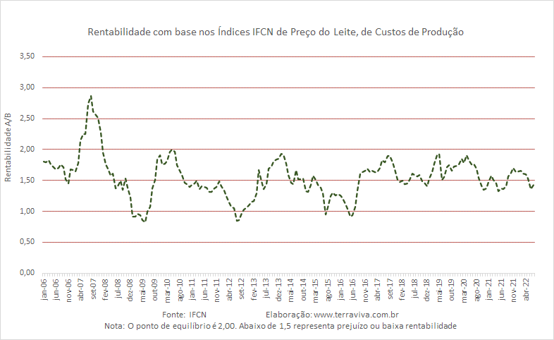 Os Índices IFCN Preço/Custo de julho de 2022 indicam queda da rentabilidade