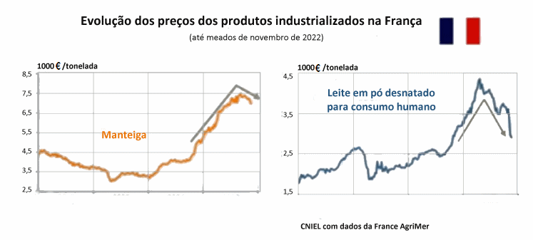 Leite em pó desnatado vai na contramão dos outros produtos lácteos