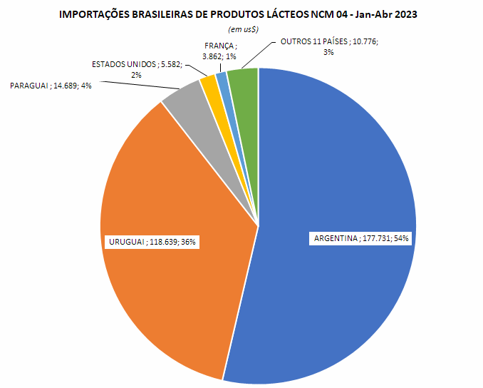 As importações de leite em pó integral caíram em abril 2023, na comparação com o mês anterior