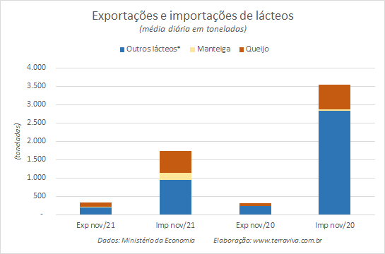 Números preliminares da média diária do comércio exterior de leite e derivados