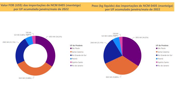 Relatório Mensal das Importações Brasileiras de NCM 0405 (manteiga) - maio/22