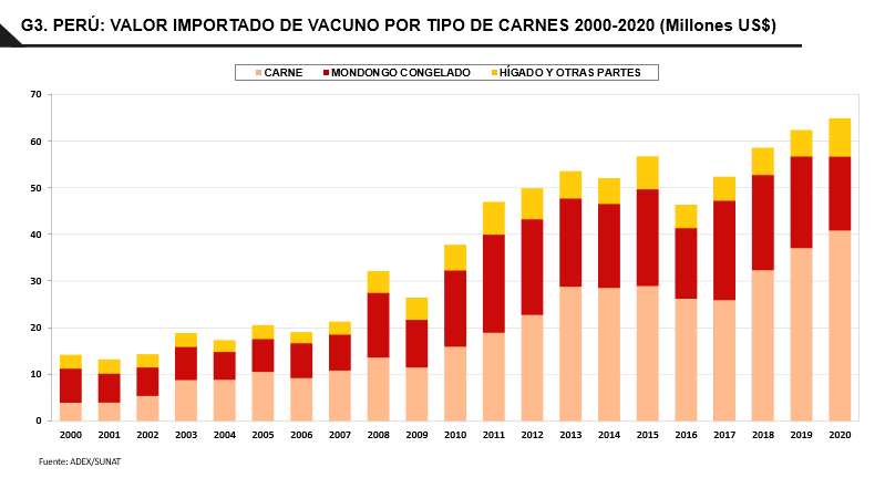 Peru – Produção e mercado de leite e carnes em 2020