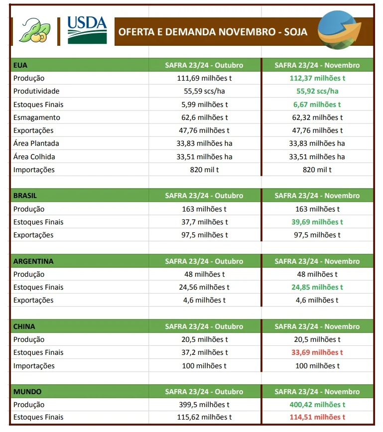Soja & Milho: USDA traz relatório baixista com números maiores de produção e estoques nos EUA