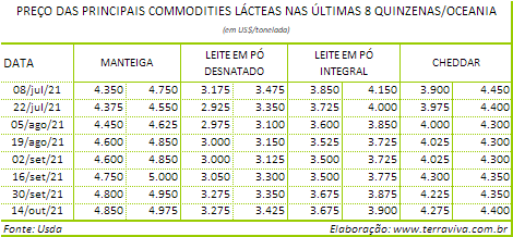 Perspectivas do USDA sobre o mercado lácteo da Oceania – Relatório 41 de 14/10/2021