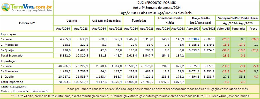 Até a 4ª semana de agosto as importações de Queijo continuaram subindo