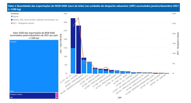 Relatório Mensal das Exportações Brasileiras de NCM0404 (soro de leite)