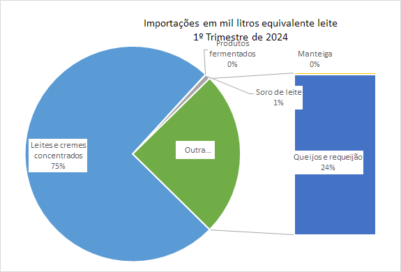 As importações brasileiras de Queijos batem recorde no 1º trimestre de 2024