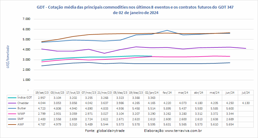 Os preços das commodities lácteas no início de 2024 ficaram próximos dos registrados no início de 2023